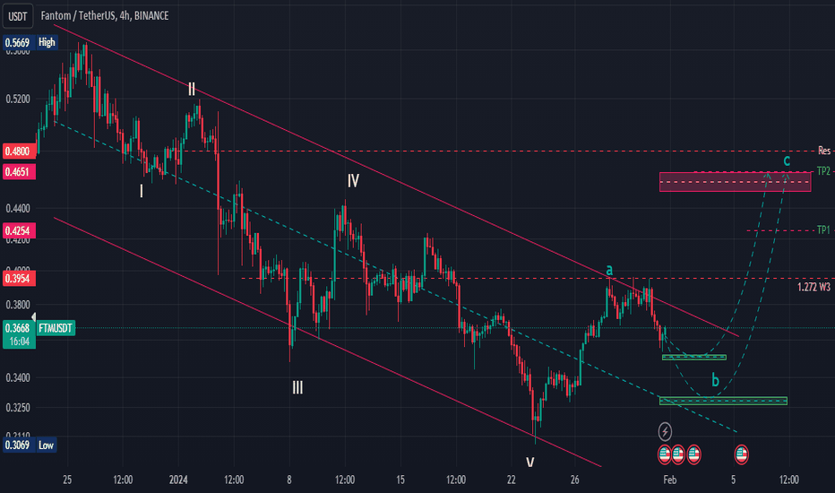 FTMUSDT Market Data from Major Exchanges — TradingView