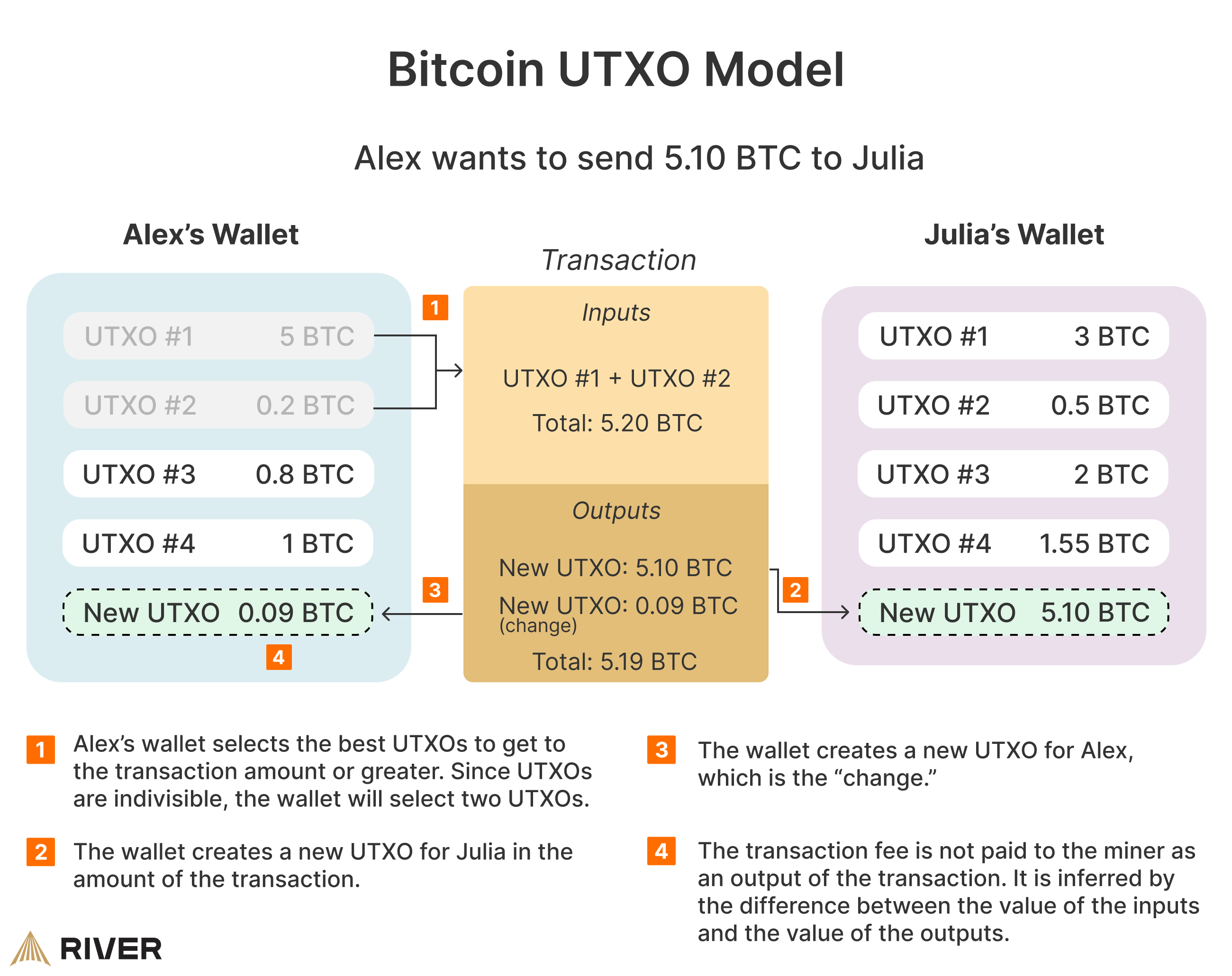 What is Unspent Transaction Output (UTXO)? - GeeksforGeeks