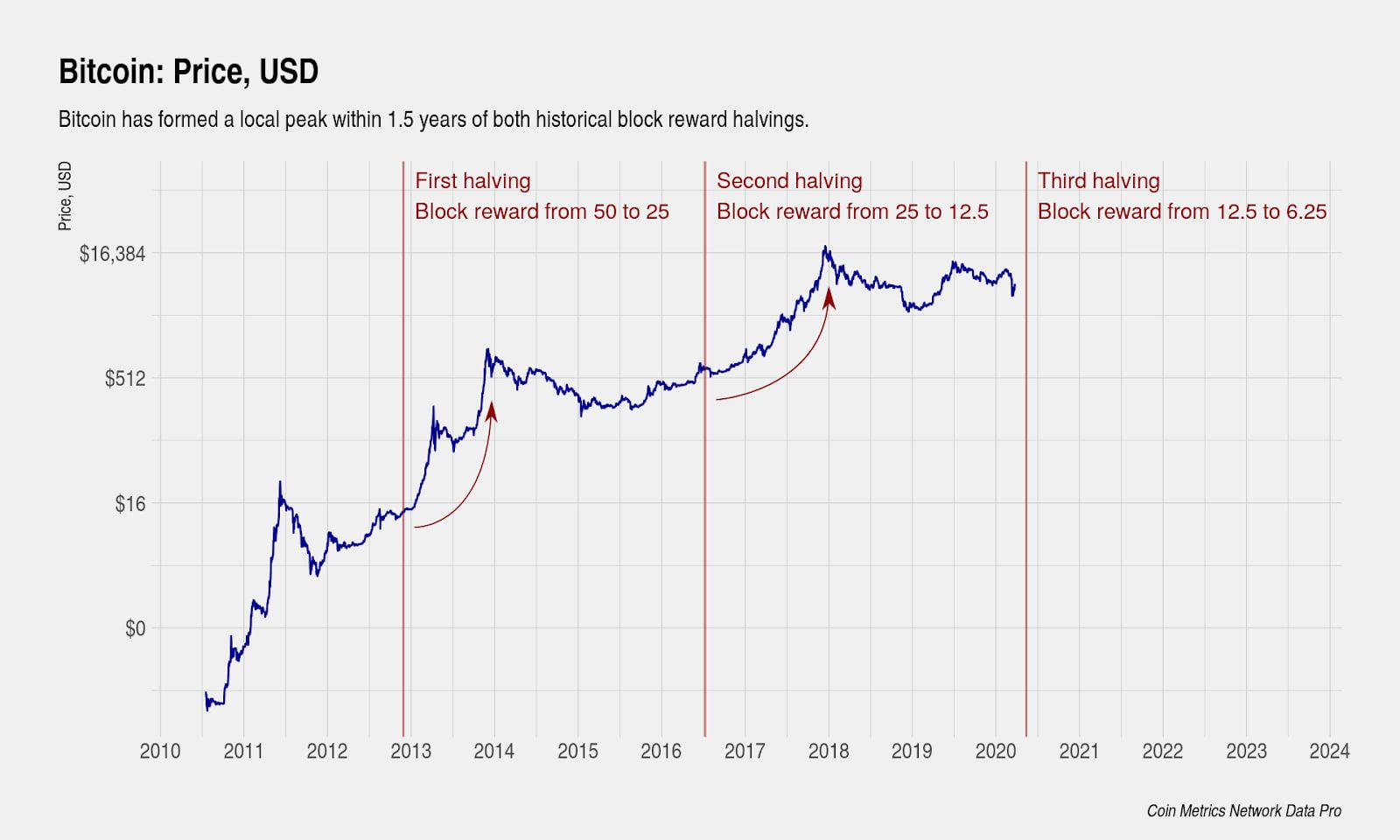 Bitcoin Halving - CoinDesk