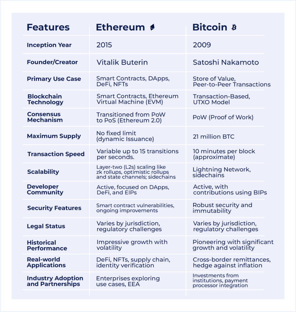 What Is Ether (ETH)? Definition, How It Works, Vs. Bitcoin