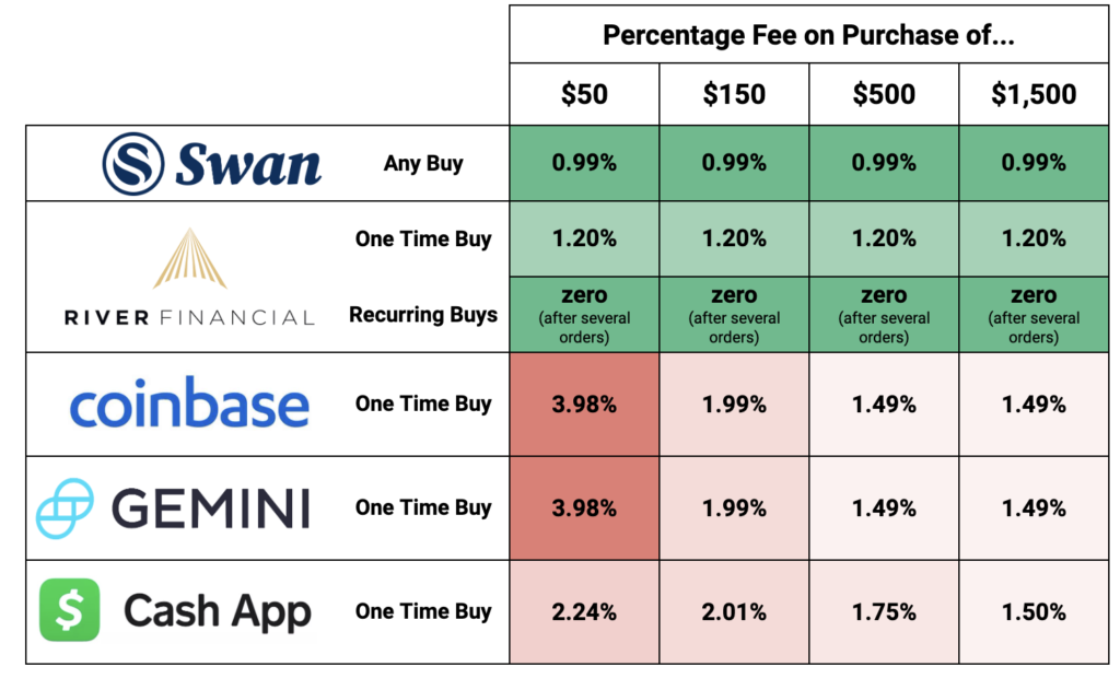 Best 5 Bitcoin Exchanges with the lowest fees