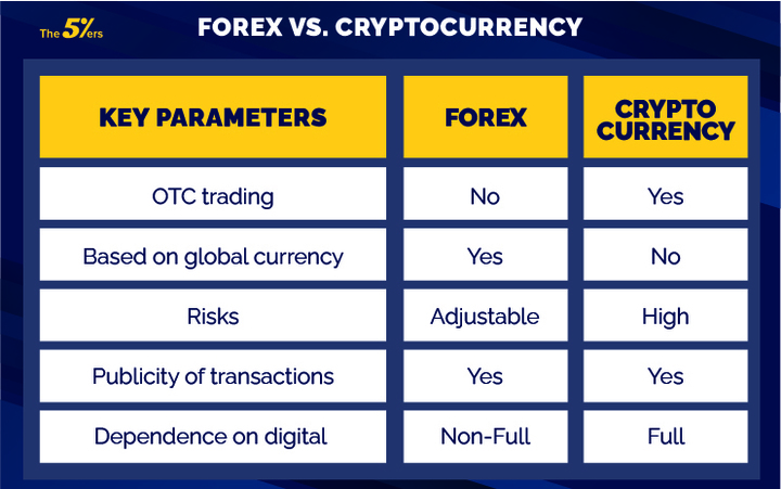 Crypto vs. Forex Trading: The 3 Main Differences Explained