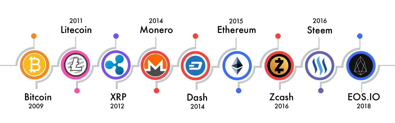 Top 10 Altcoins List with High Growth Potential in - HeLa Blockchain