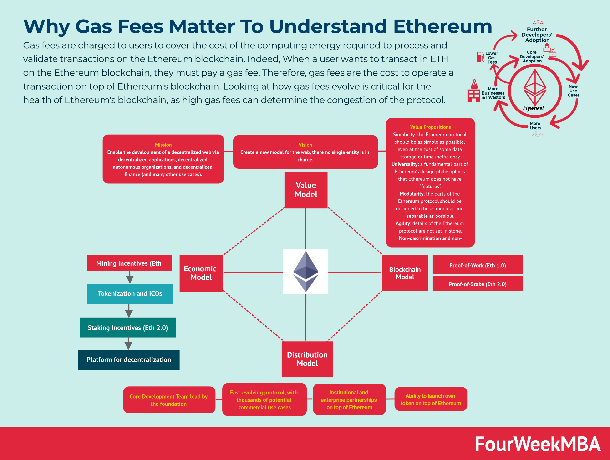 Ethereum Average Transaction Fee