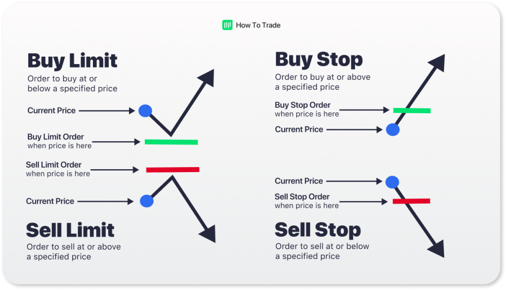 Buy Limit vs. Sell Stop Order: Differences Explained