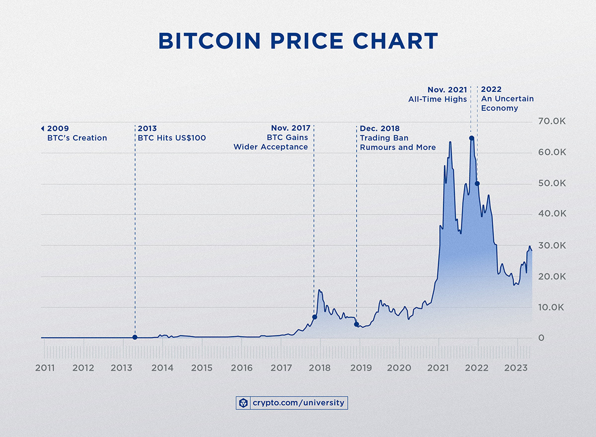 Bitcoin’s Price History ( – , $) - GlobalData