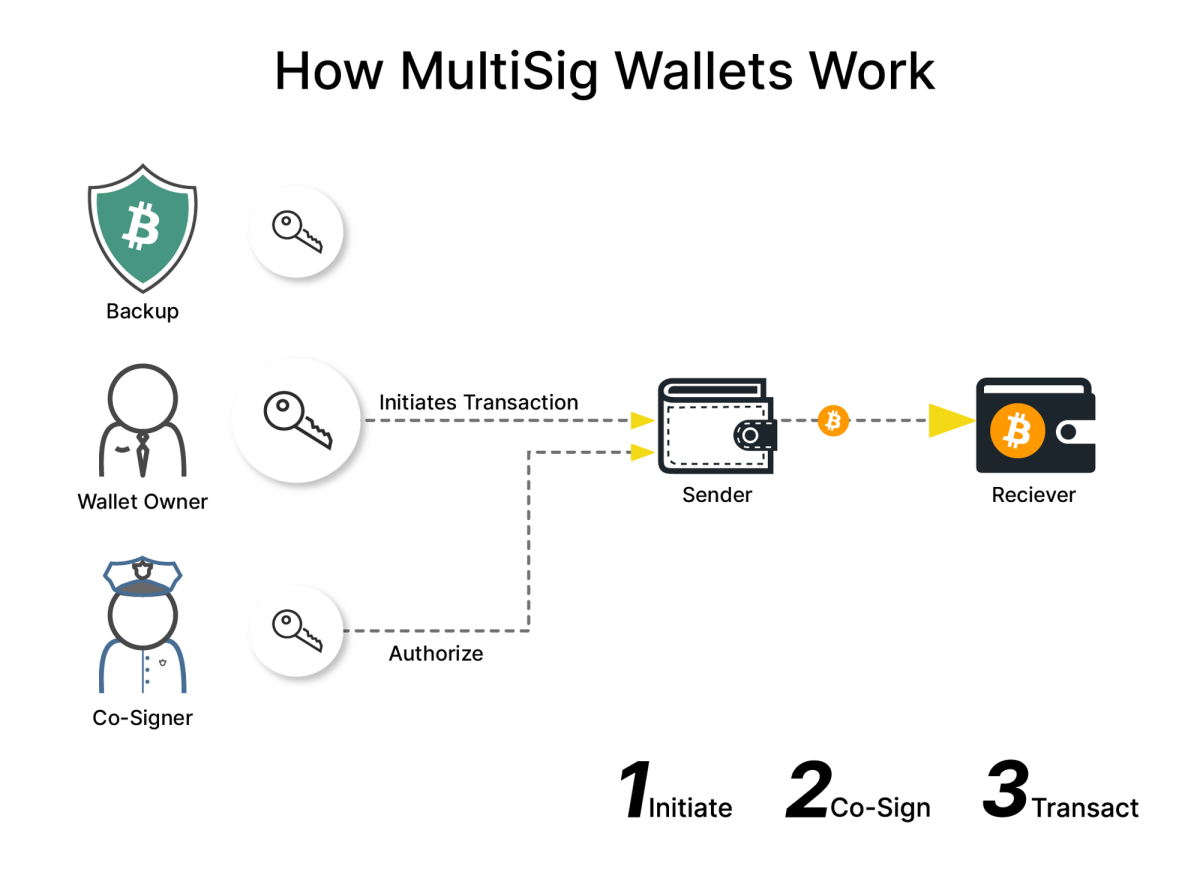 Single Signature vs Multisignature Keys – Bitcoin Guides