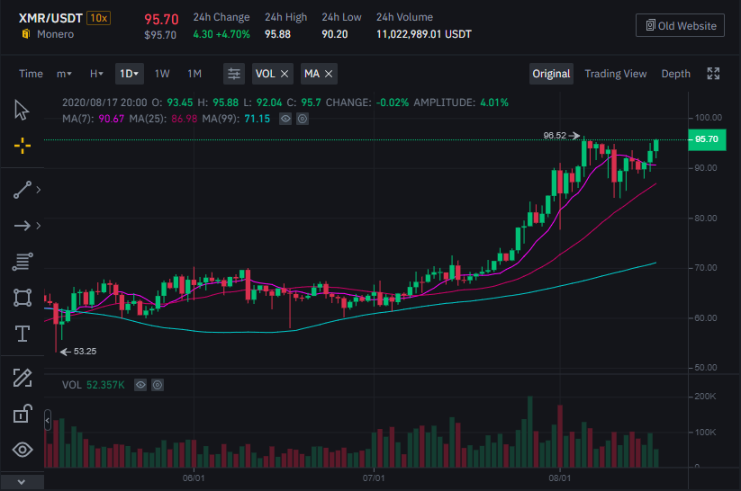 Monero Price | XMR Price index, Live chart & Market cap | OKX