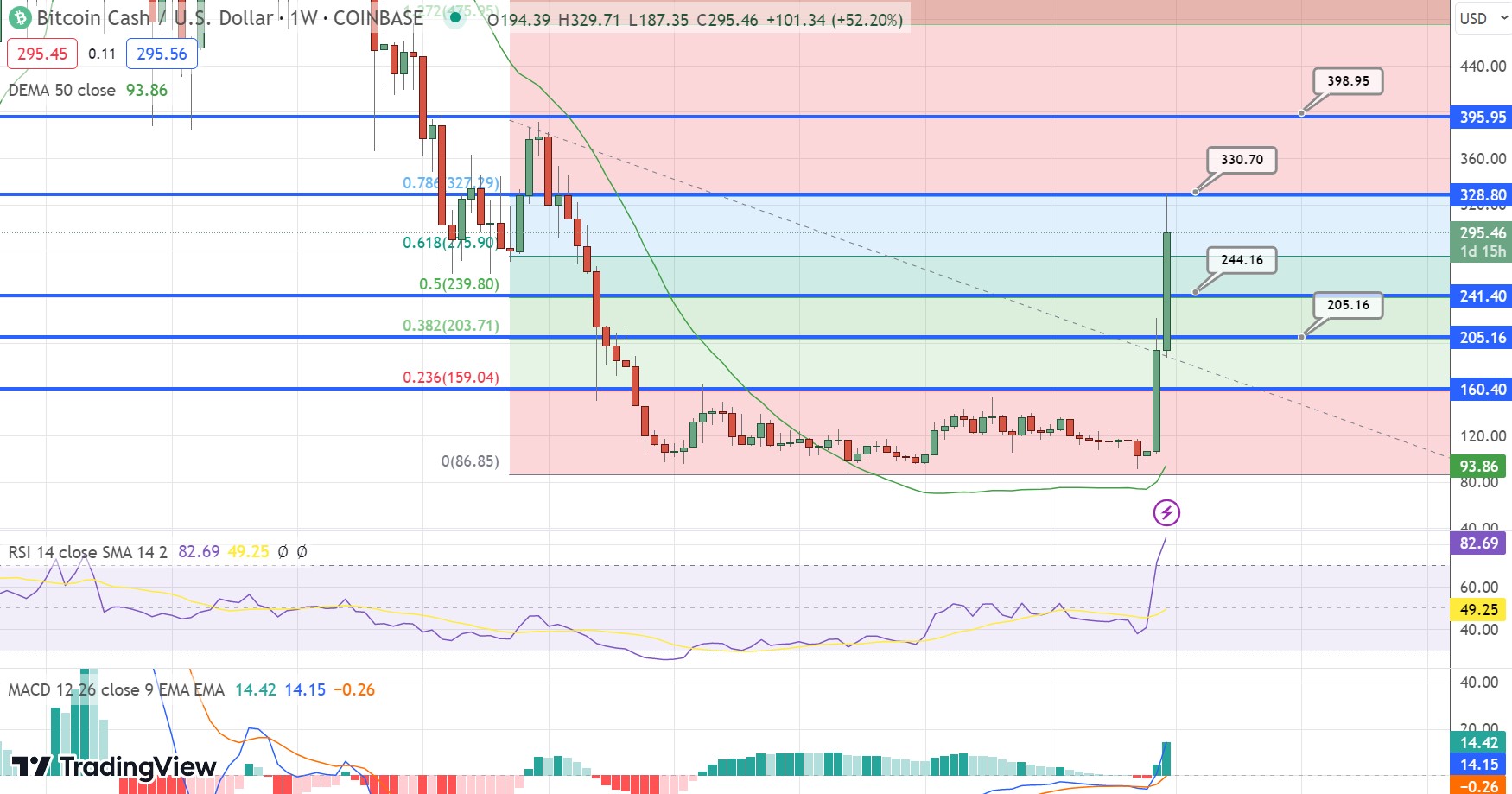 Bitcoin Cash Price Today - BCH Coin Price Chart & Crypto Market Cap