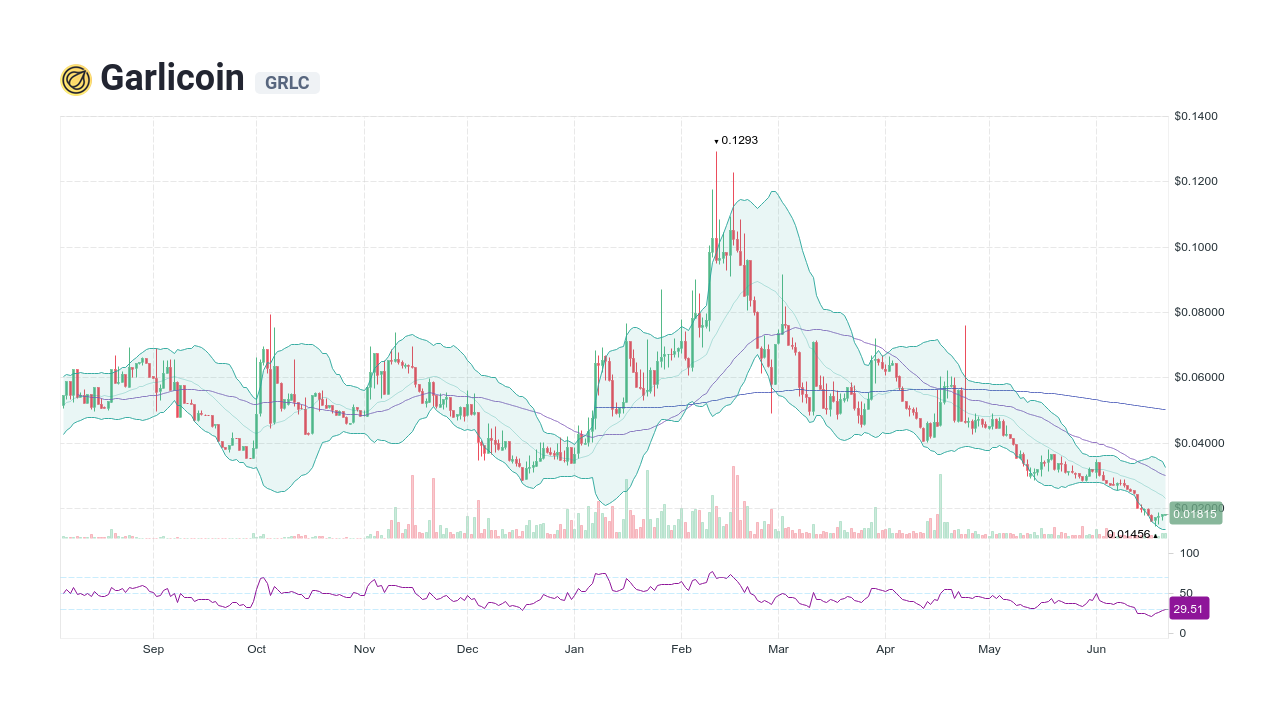 Garlic Price Today Stock GRLC/usd Value Chart