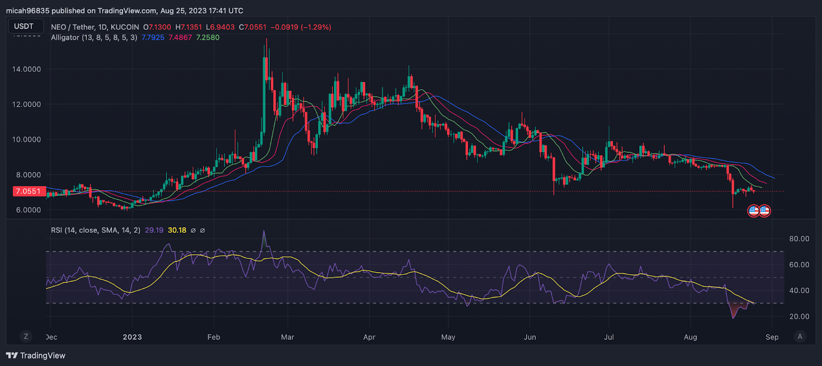 NEO Price | Price Index and Live Chart - CoinDesk