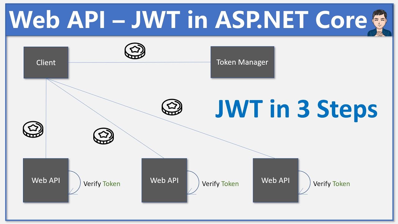 Role based JWT Tokens in bymobile.ru Core APIs - Rick Strahl's Web Log