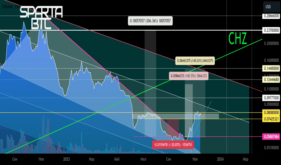 Chiliz / TetherUS Trade Ideas — BINANCE:CHZUSDT — TradingView