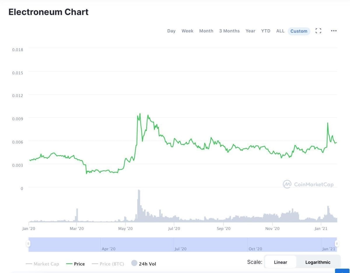 ETN ($) - Electroneum Price Chart, Value, News, Market Cap | CoinFi