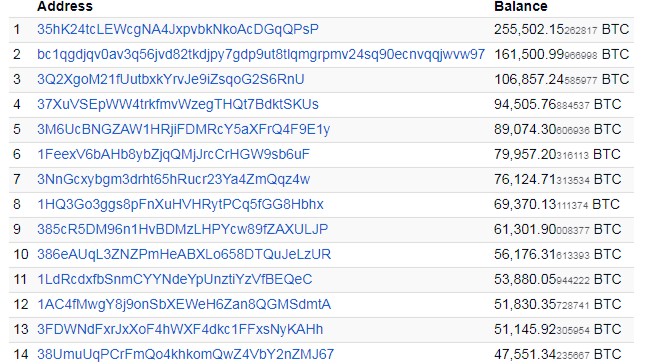 Top Trust Wallet Rich Address List | CoinCarp