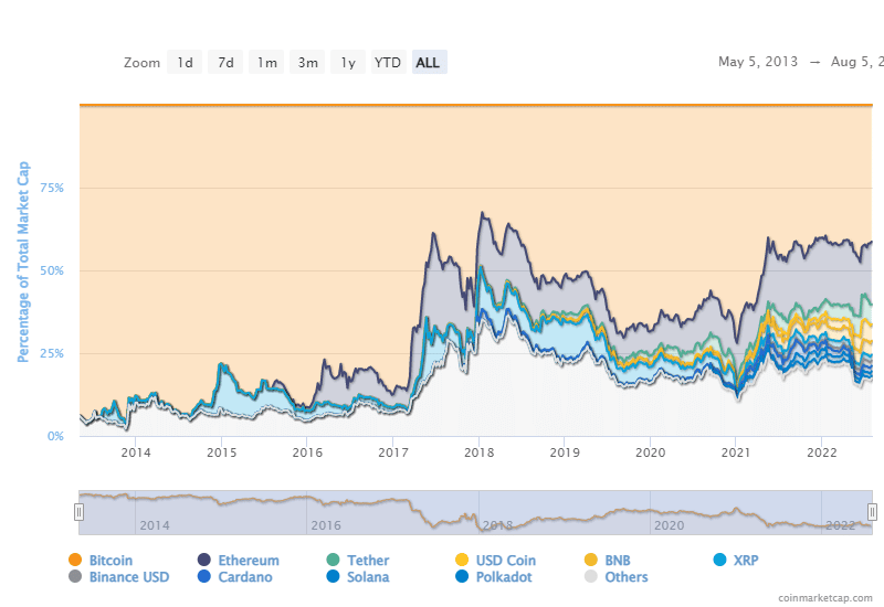 Compare Cryptocurrencies | Coinpare