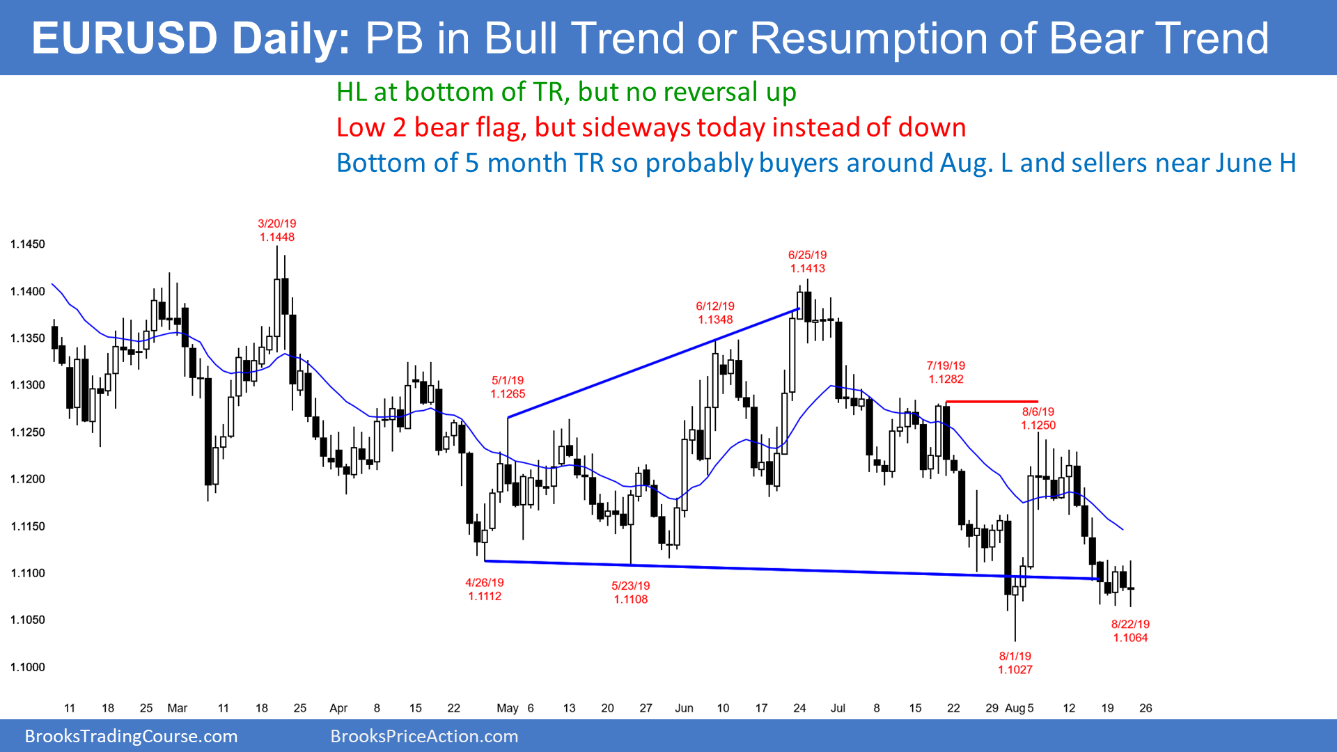 EUR/USD Technical Analyses - Forex