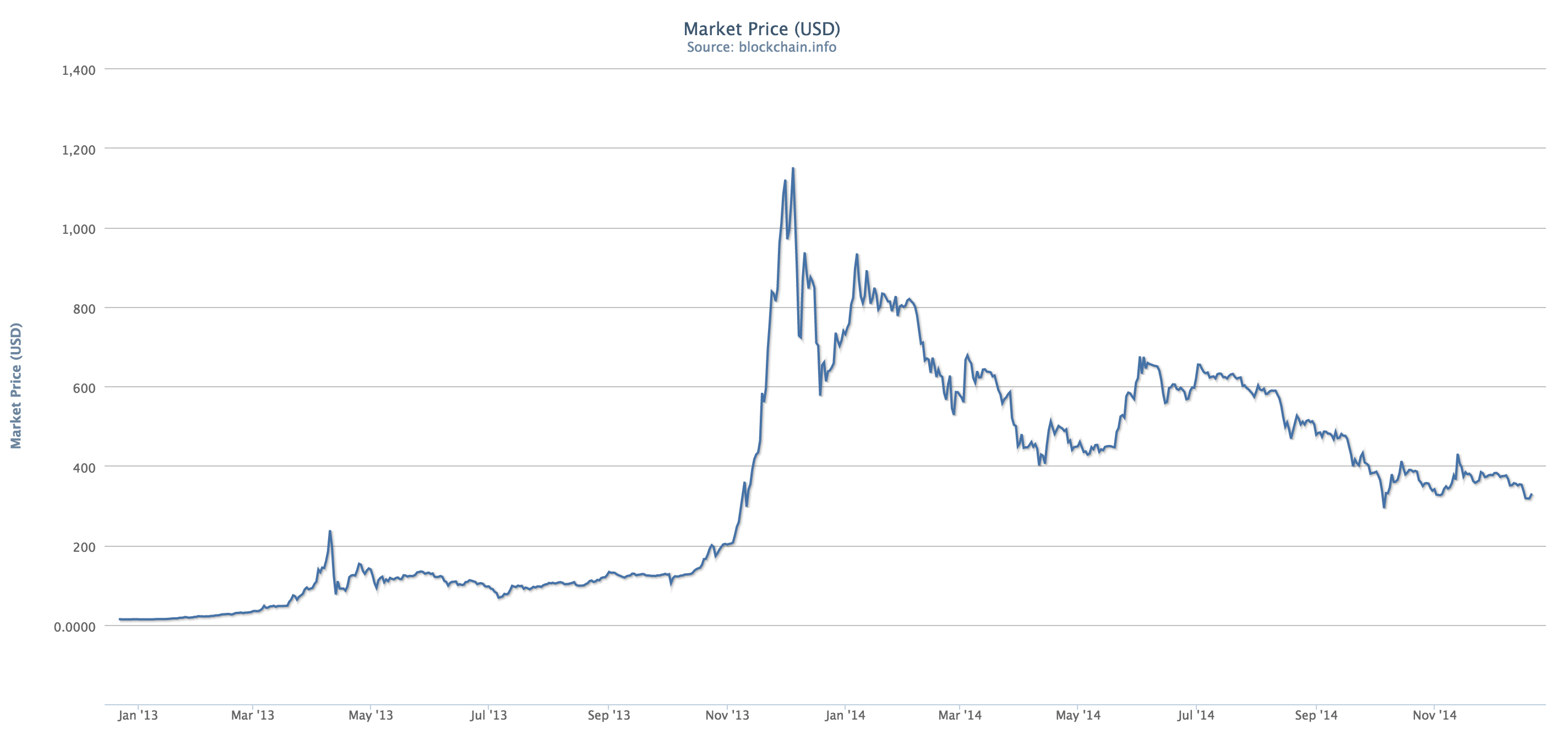 Bitcoin’s Price History ( – , $) - GlobalData