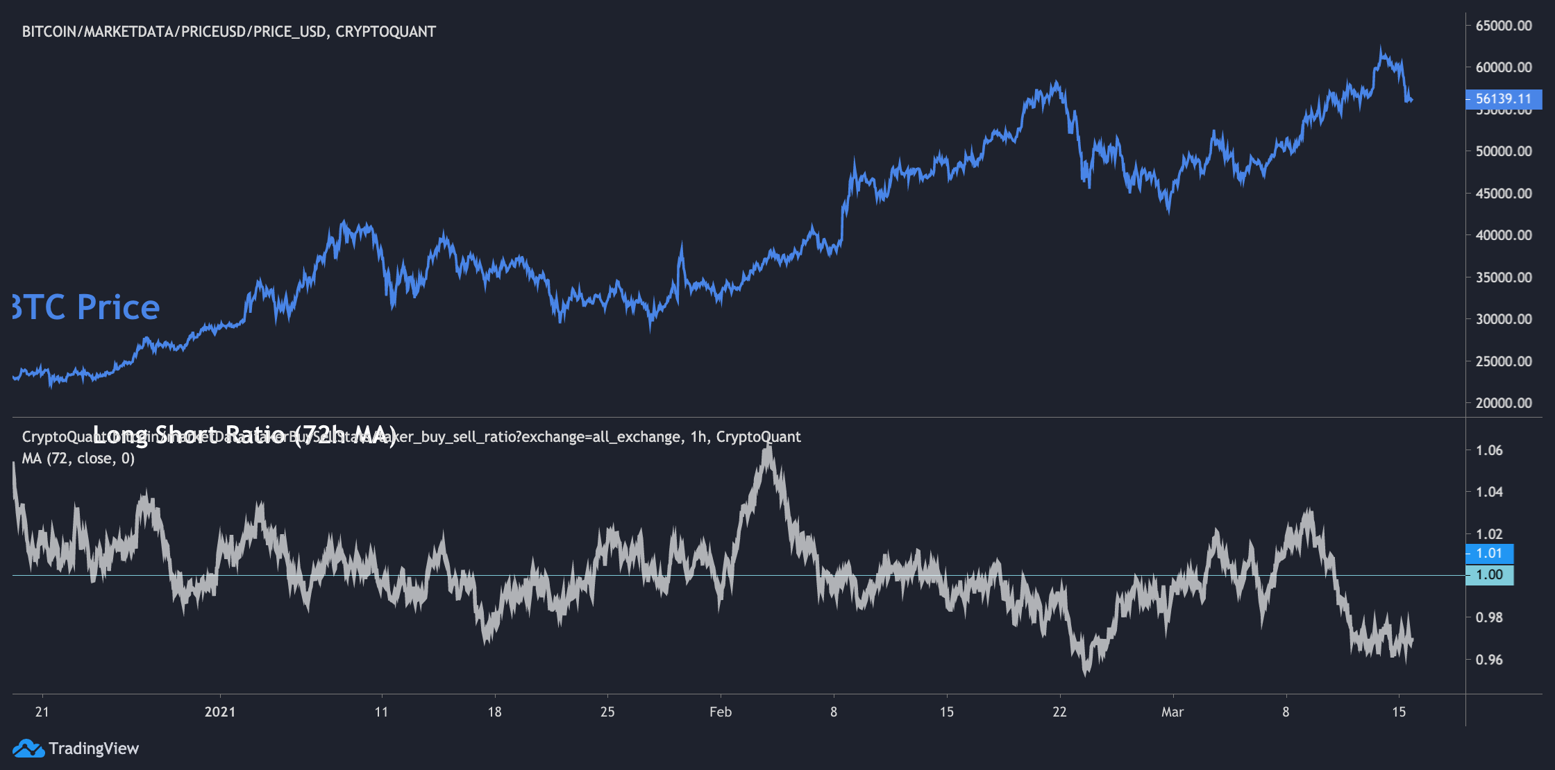 Bitcoin Volatility Hits Longs and Shorts as $M Liquidated, $1B in Open Interest Wiped