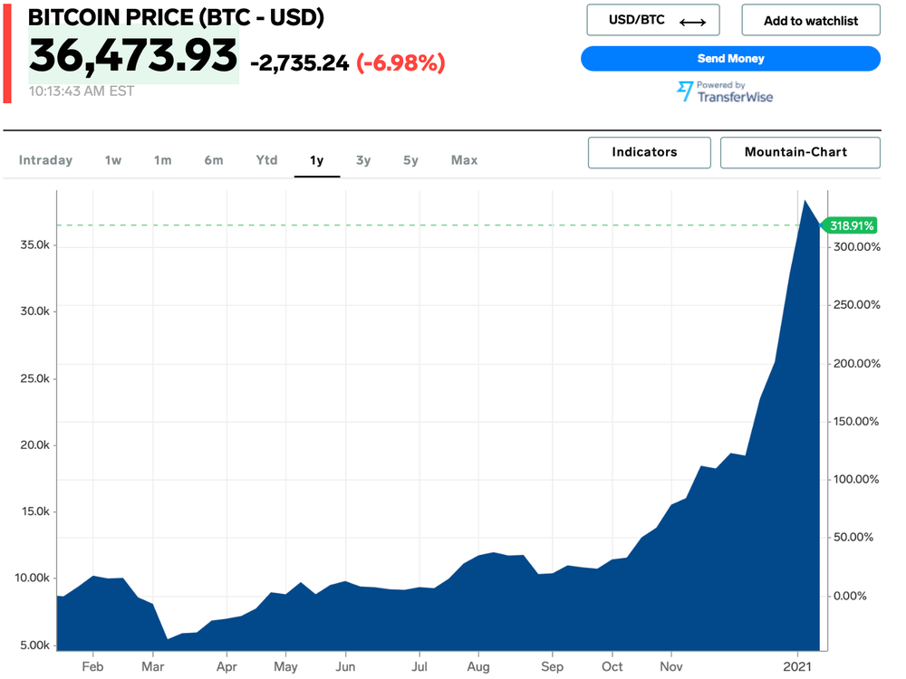 USD INR | Chart | US-Dollar - Indian Rupee