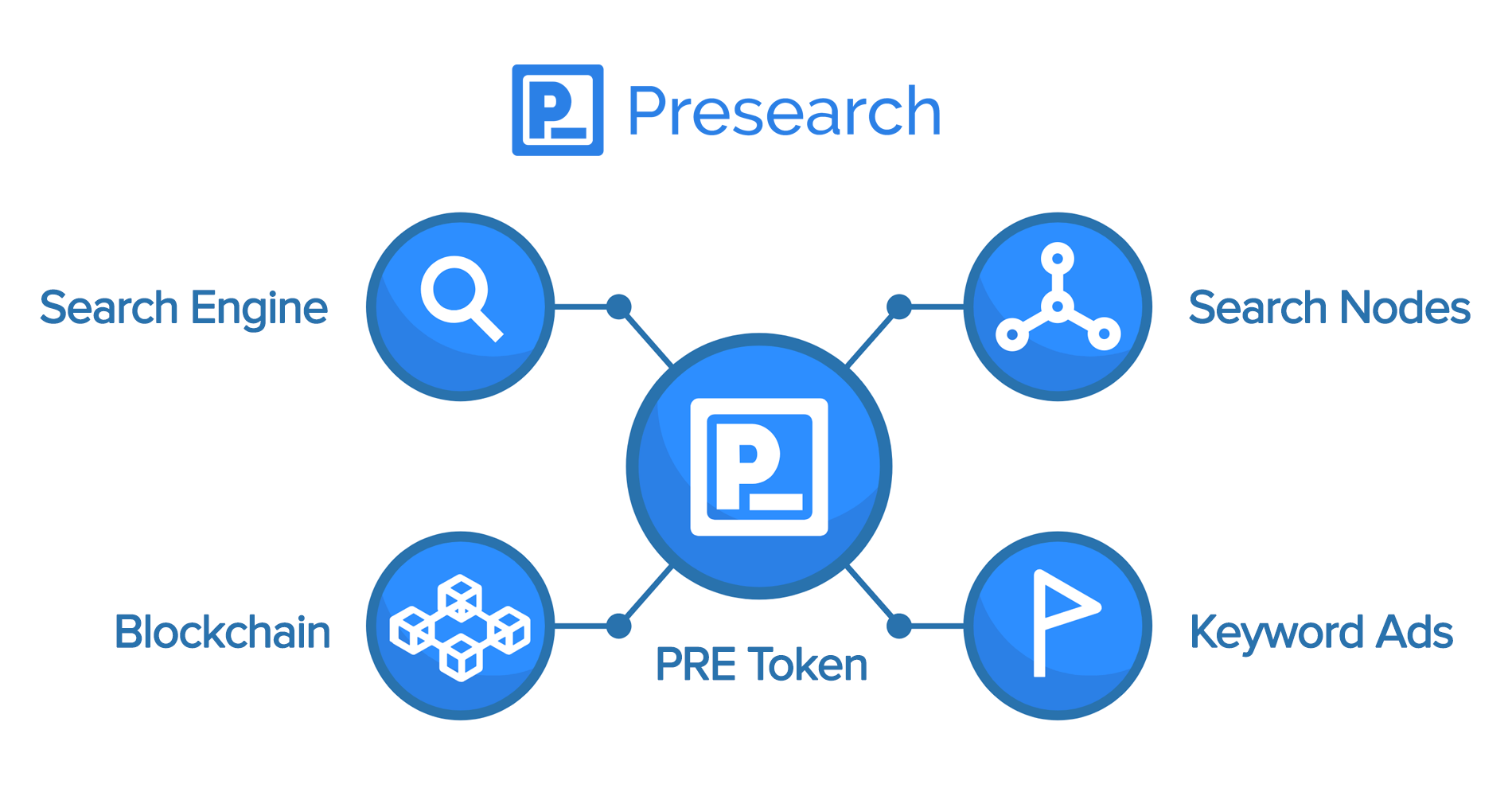 Presearch(PRE) Review, Coin Price Prediction, Crypto Marketcap and Chart-WikiBit