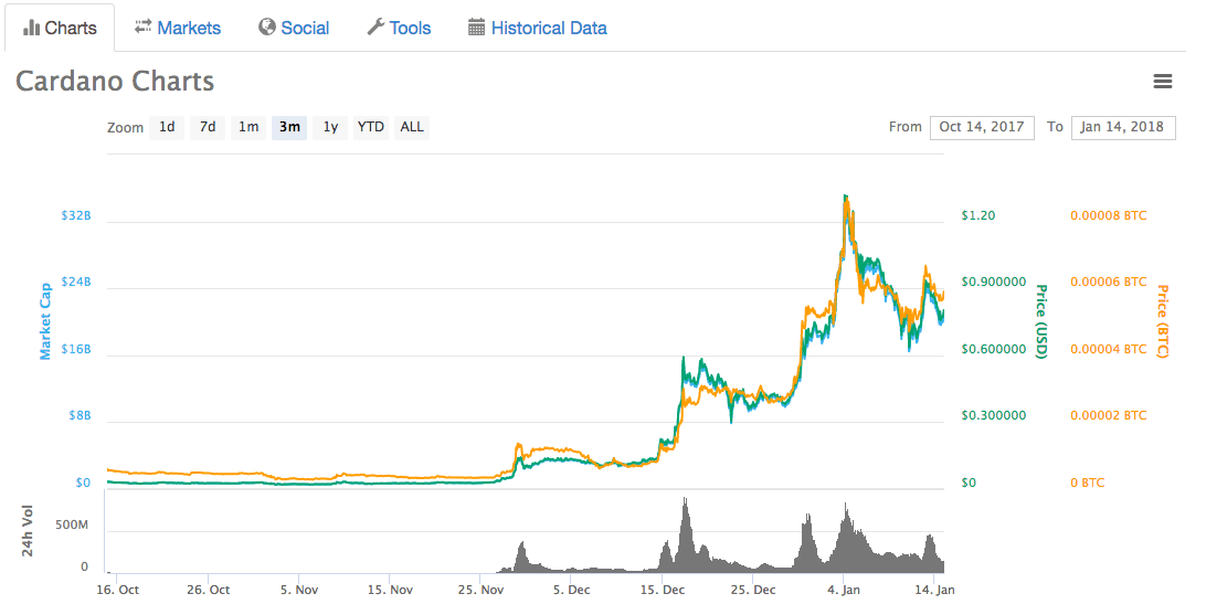 Cardano Price (ADA), Market Cap, Price Today & Chart History - Blockworks