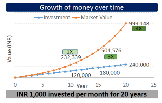 Compound Interest Calculator - Ramsey