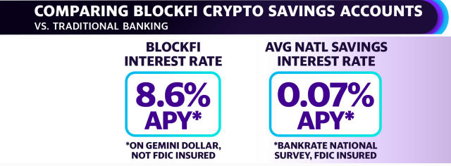 Latest Crypto Interest Rates of February | Bitcompare