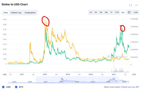 XLM to USD | Convert Stellar to United States Dollar | OKX