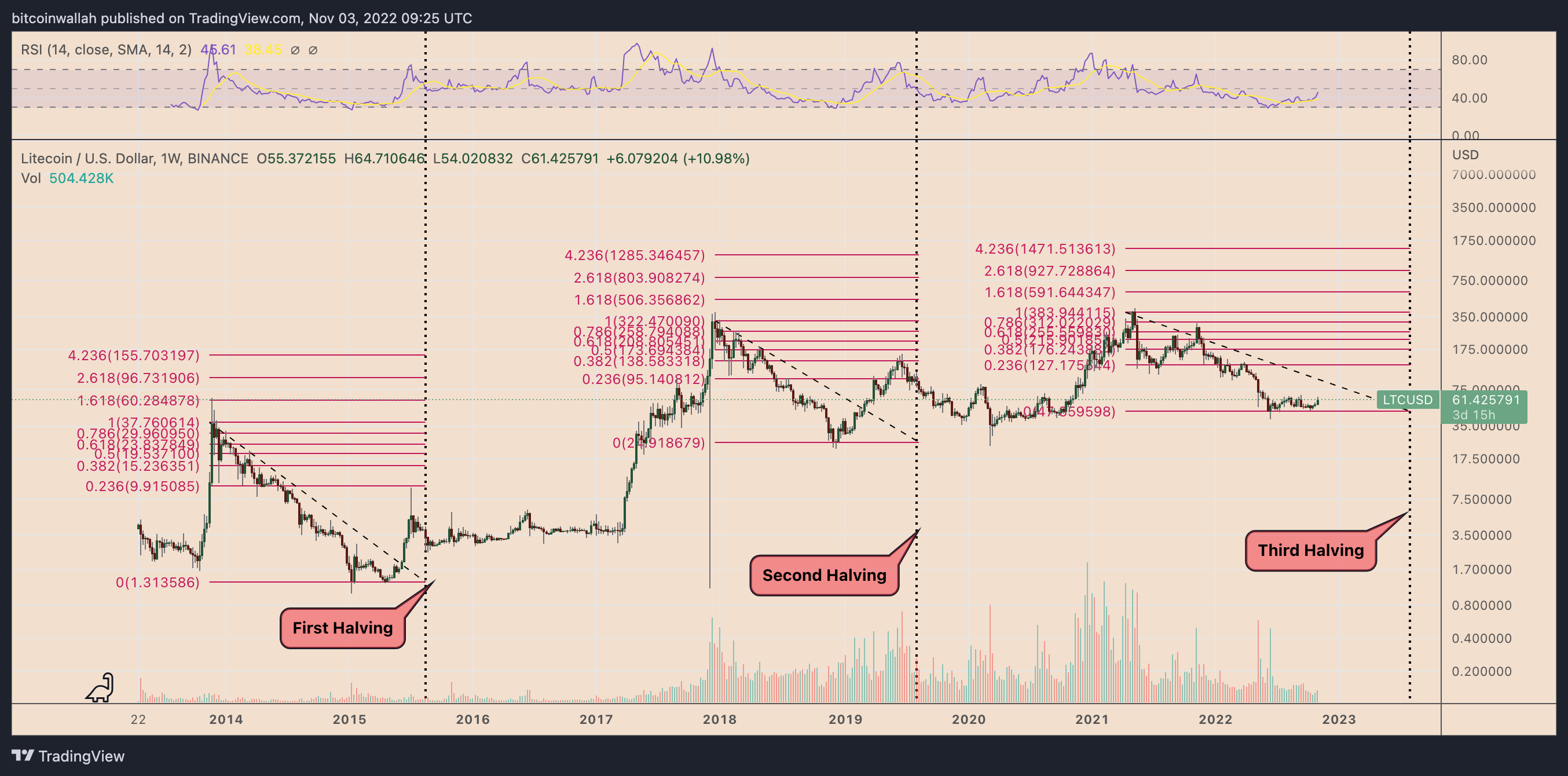 Litecoin prices fall some 6% after third halving event