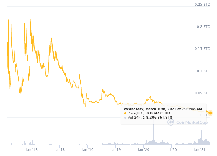 Histórico Bitcoin peso mejicano