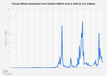 Bitcoin Fee in Reward Chart