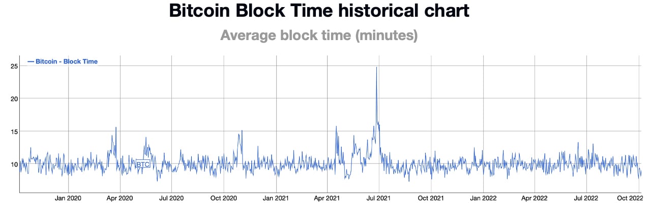 Bitcoin Average Confirmation Time