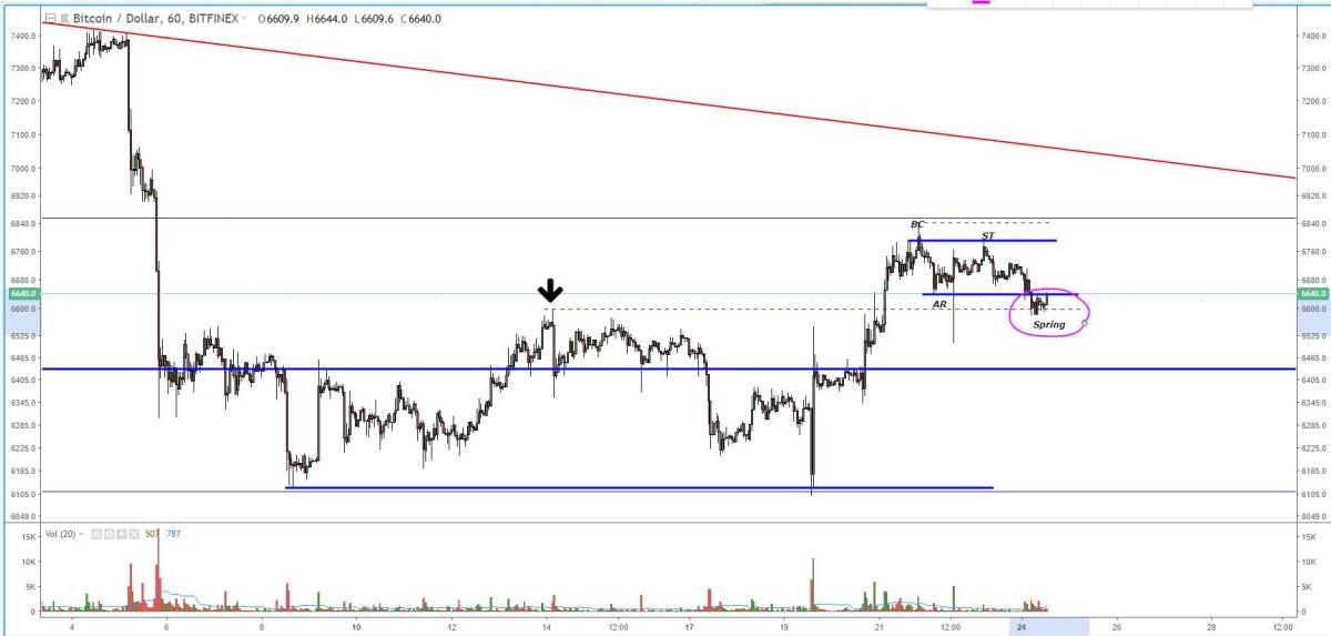 BTC to USD, How Much Is Bitcoin in United States Dollar