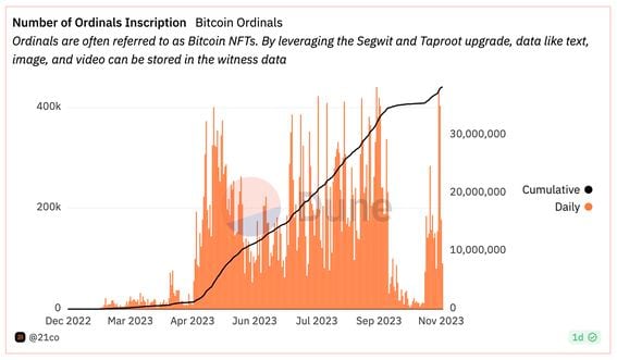 Bitcoin Fees Climb as Ordinals Hype Gives Windfall Profit to BTC Miners | Video | CoinDesk