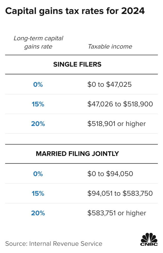 Crypto Tax Rates Breakdown by Income Level | CoinLedger