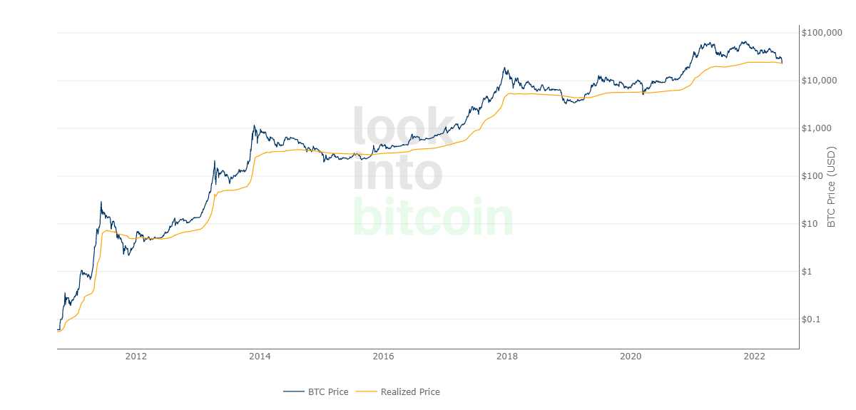 Bitcoin Price History Chart (, to )