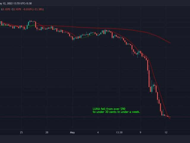 Terra Price, Chart, & Supply Details - LUNA Price | Gemini