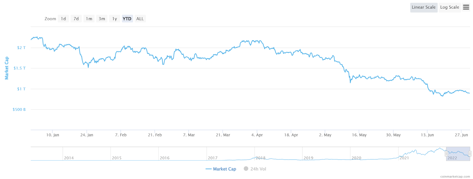 Crypto Market Cap Charts — TVL, Dominance — TradingView