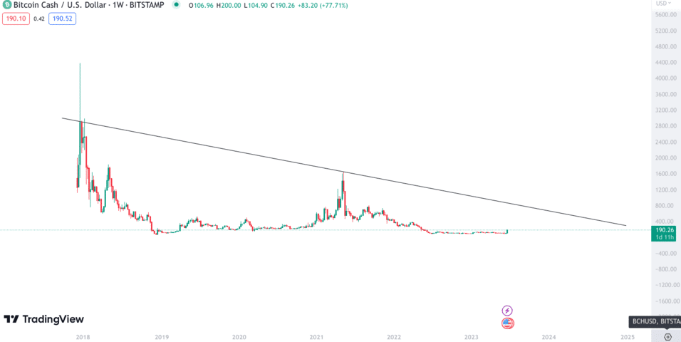 BCH USD Price: Bitcoin Cash Live Chart