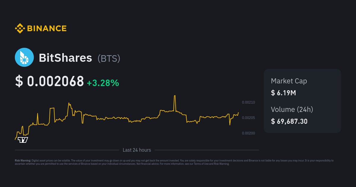 BitShares (BTS-USD) Historical Prices | CoinCarp