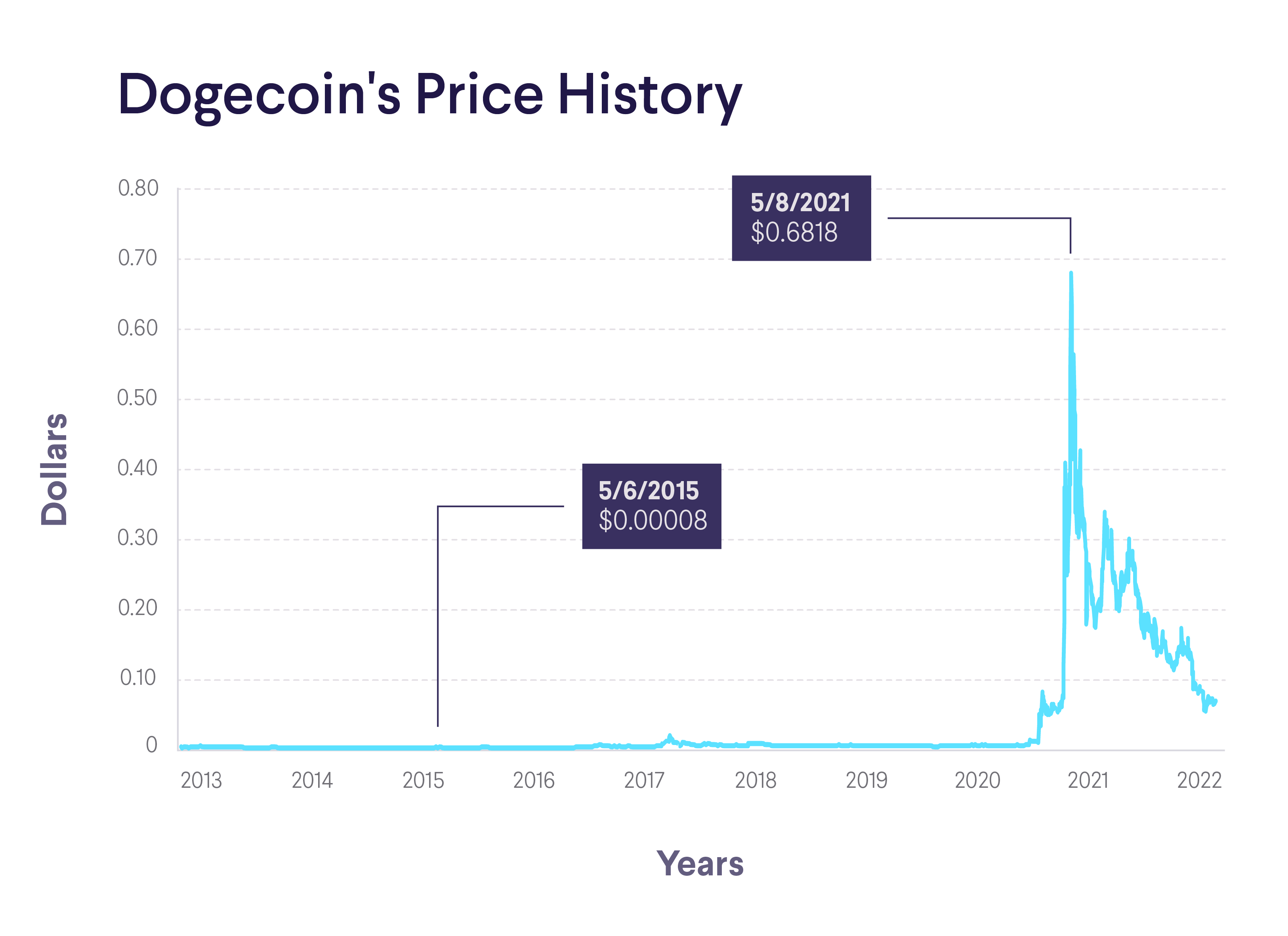 Dogecoin / Tether Price Chart — DOGEUSDT — TradingView