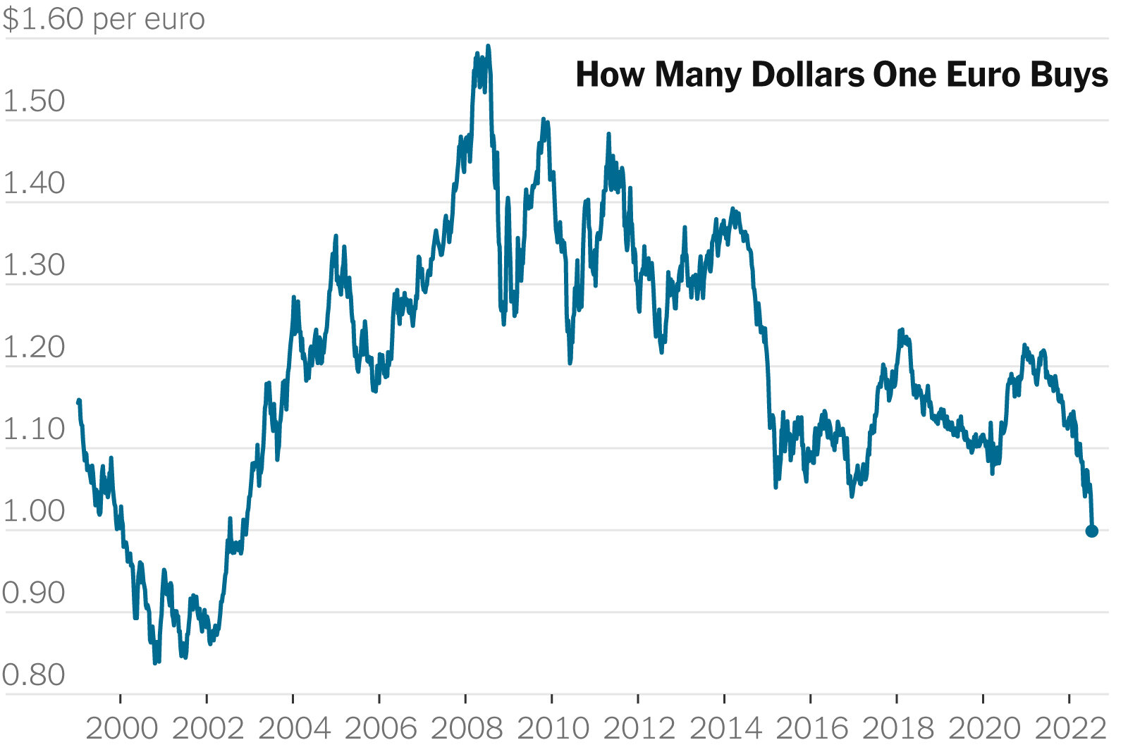 Euro to dollar history Feb 29, | Statista