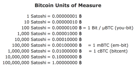 History of bitcoin - Wikipedia