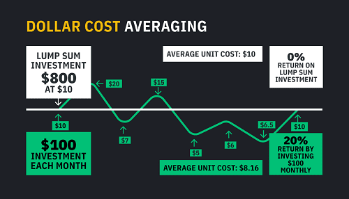 Bitcoin Dollar Cost Average