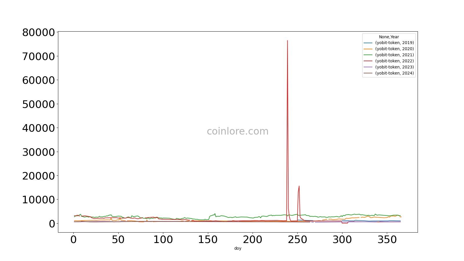 Yocoin (YOC) to Indian rupee (INR) price history chart