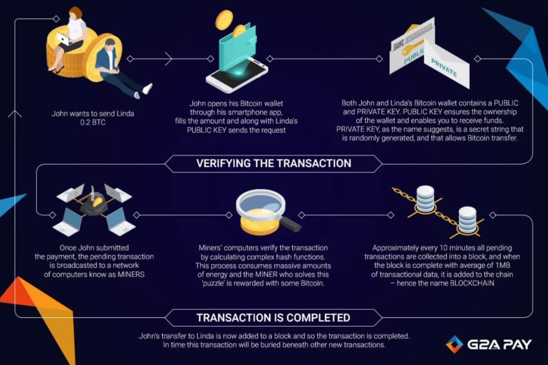 How Long Does It Take To Transfer Bitcoin? | HedgewithCrypto