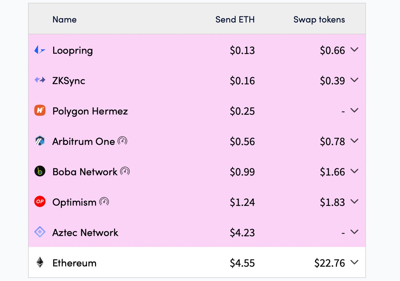 Ethereum Avg. Transaction Fee Chart