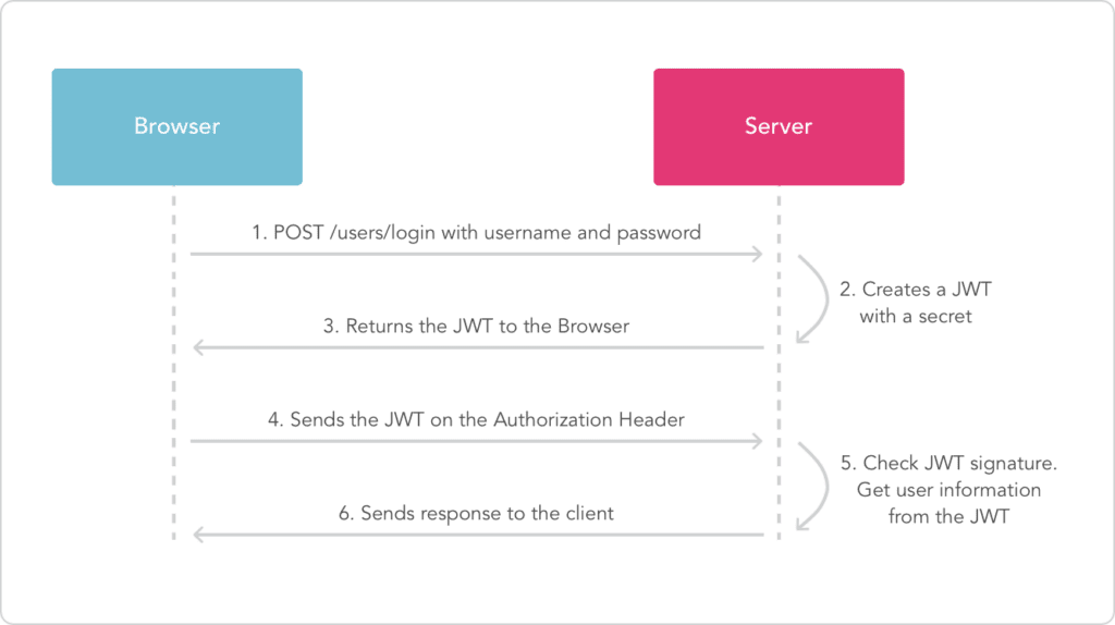 bymobile.ru CORE 6 JWT Authentication - DecatechLabs