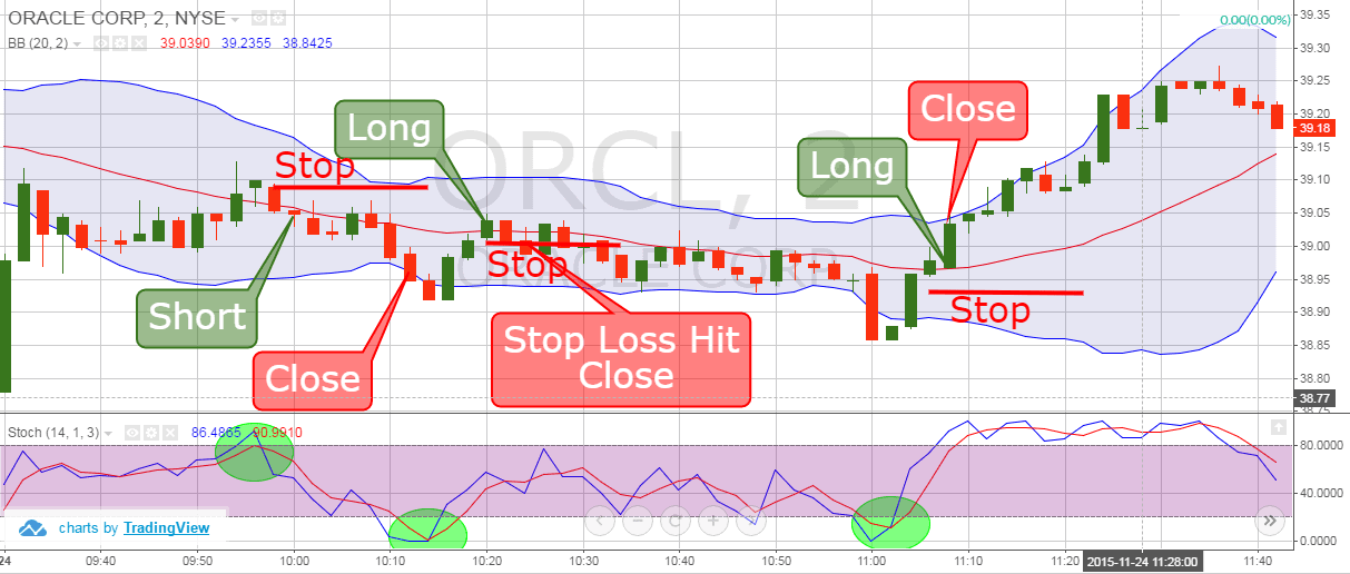 Scalping: Definition in Trading, How Strategy Is Used and Example